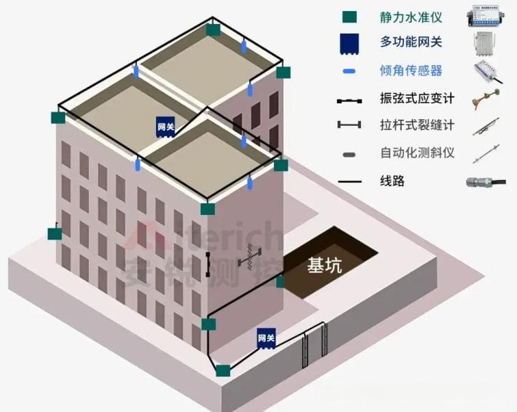 危房安全自动化监测设备选型及测点布设的方法