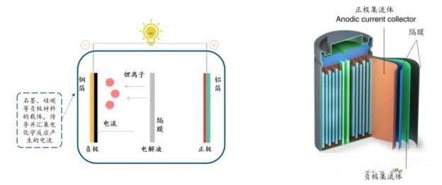 锂离子电池材料体系中的创新：复合集流体