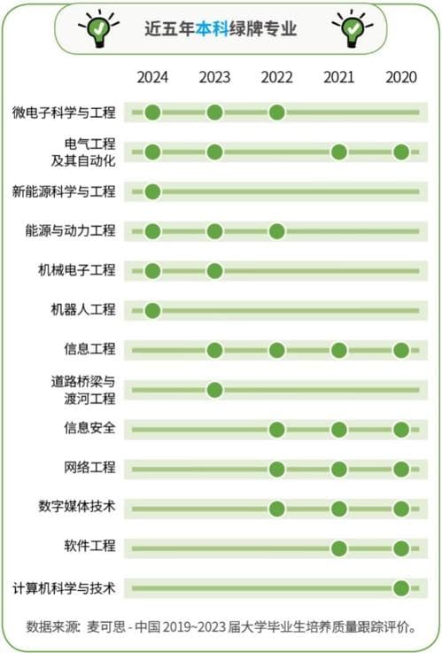就业蓝皮书 | 2024就业绿牌专业，揭晓！