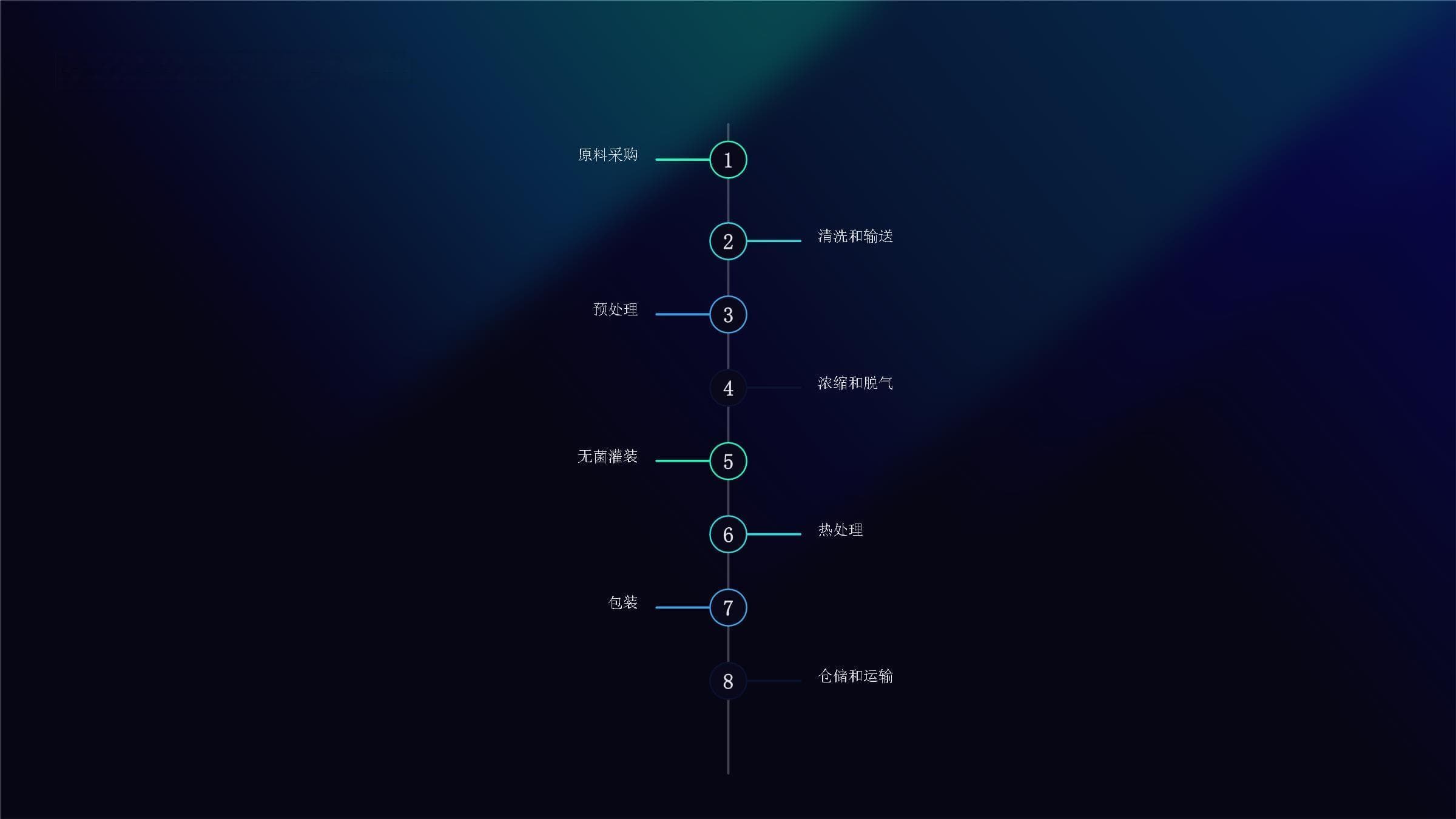 果汁生产工艺概述