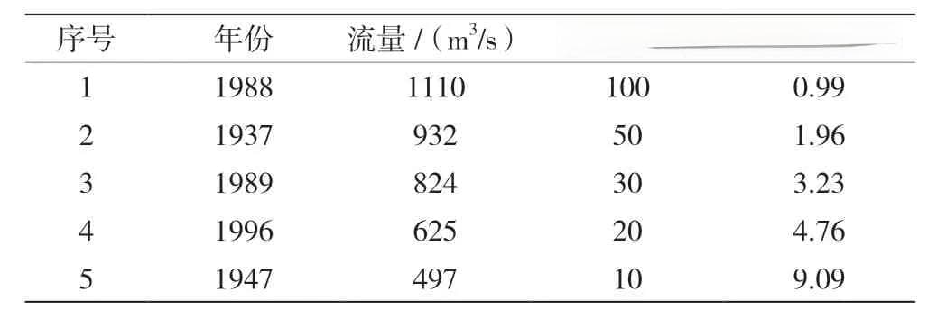 历史洪水调查法在设计洪峰流量计算中的应用分析