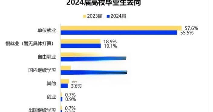 悟空易职：2024年高校毕业生就业率55.5%，就业难如何破局？
