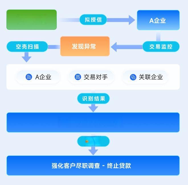 国有大行，是如何识别空壳公司的？