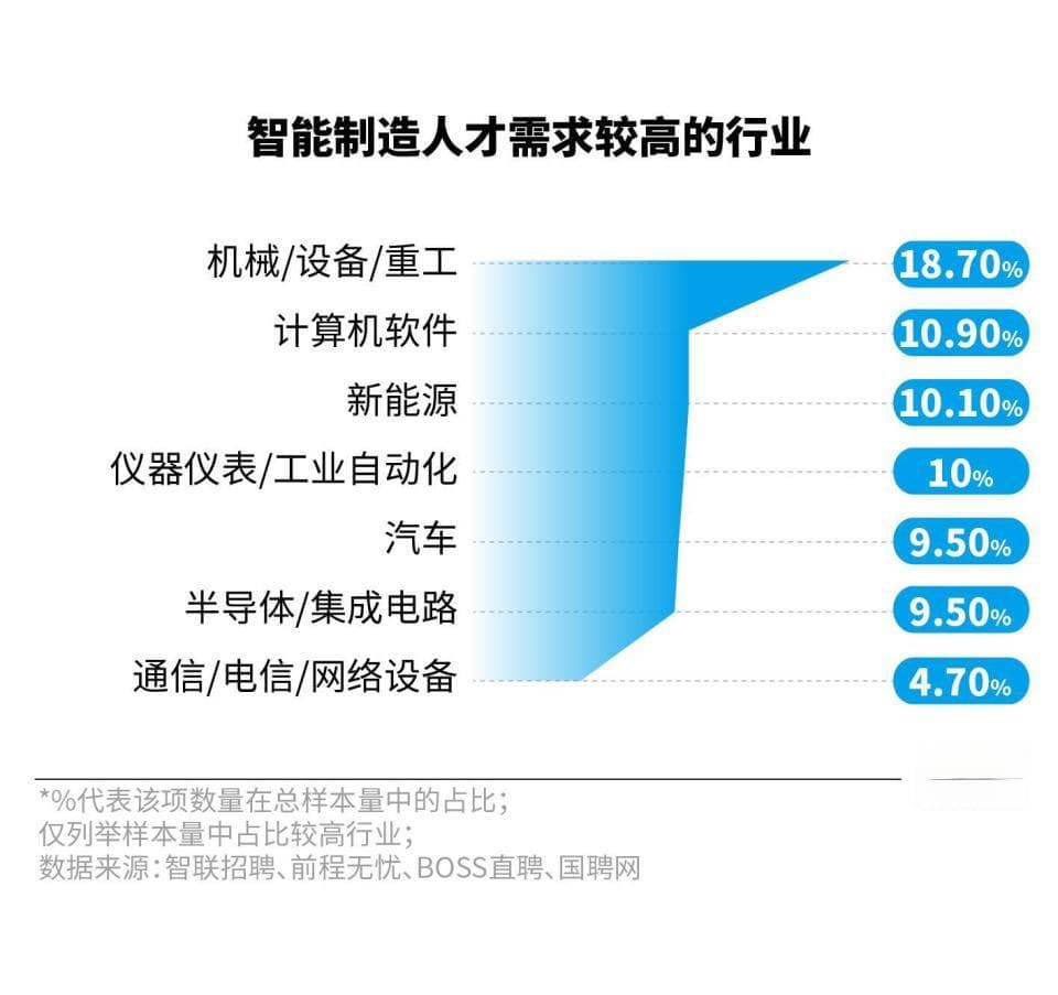 图解智能制造人才招聘：七成岗位月薪过万，珠三角职位占两成
