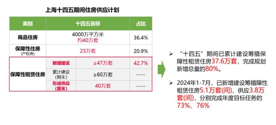 租赁研究 | 保租房大量入市，对上海租金有何影响？