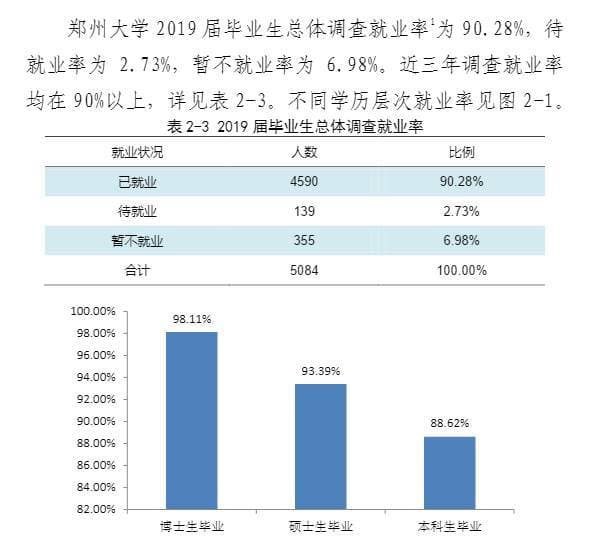 郑州大学就业前景如何？人才培养与市场需求匹配度