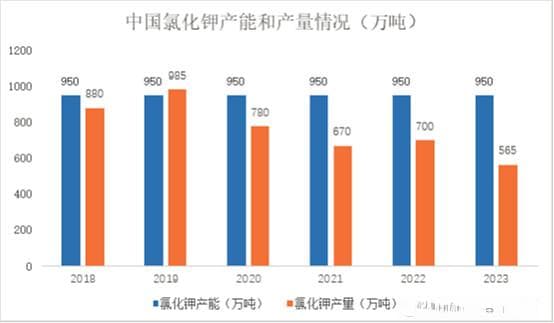 我国钾肥行业格局：储量、需求、供给与发展战略