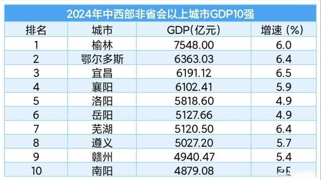 中西部非省会城市GDP10强排名出炉：榆林夺得第1，宜昌远超芜湖