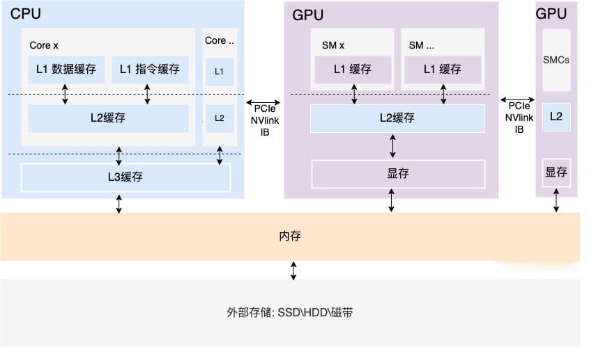 存储性能及成本对比