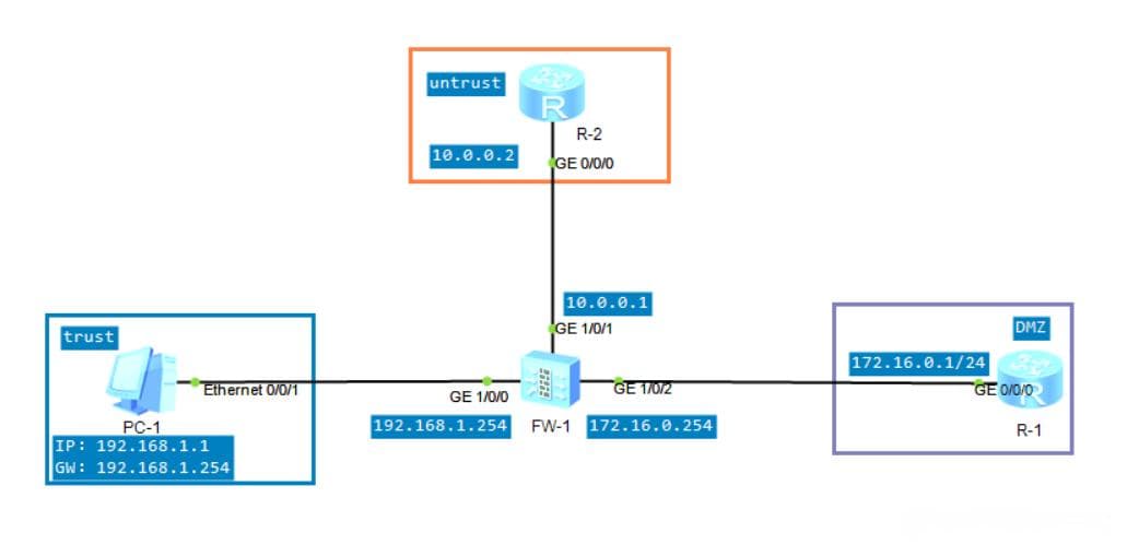 华为防火墙基础配置实验：Local、DMZ、Trust、Untrust区域互联