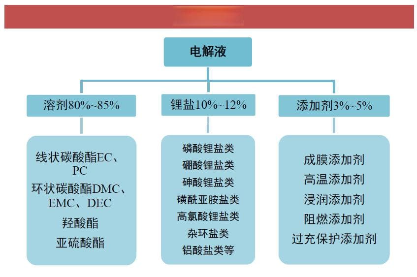科普 | 带你入门！一文了解锂电池电解液！