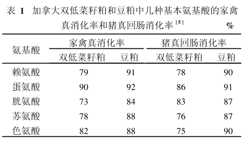 菜籽粕的饲用现状和饲用改良技术发展趋势