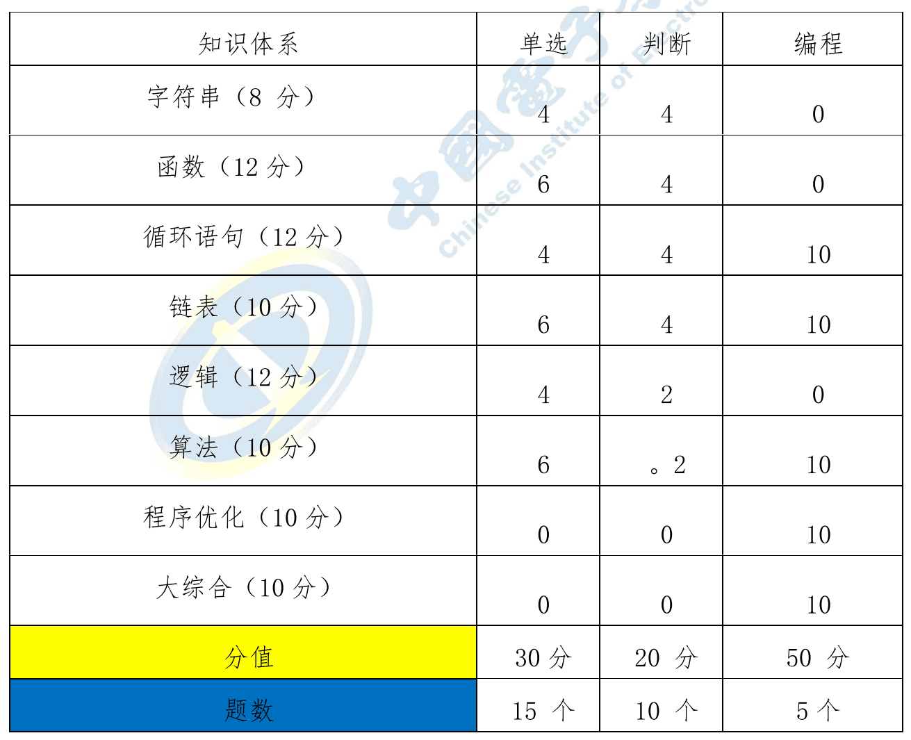 中国电子学会图形化四级编程题：加减法混合运算器