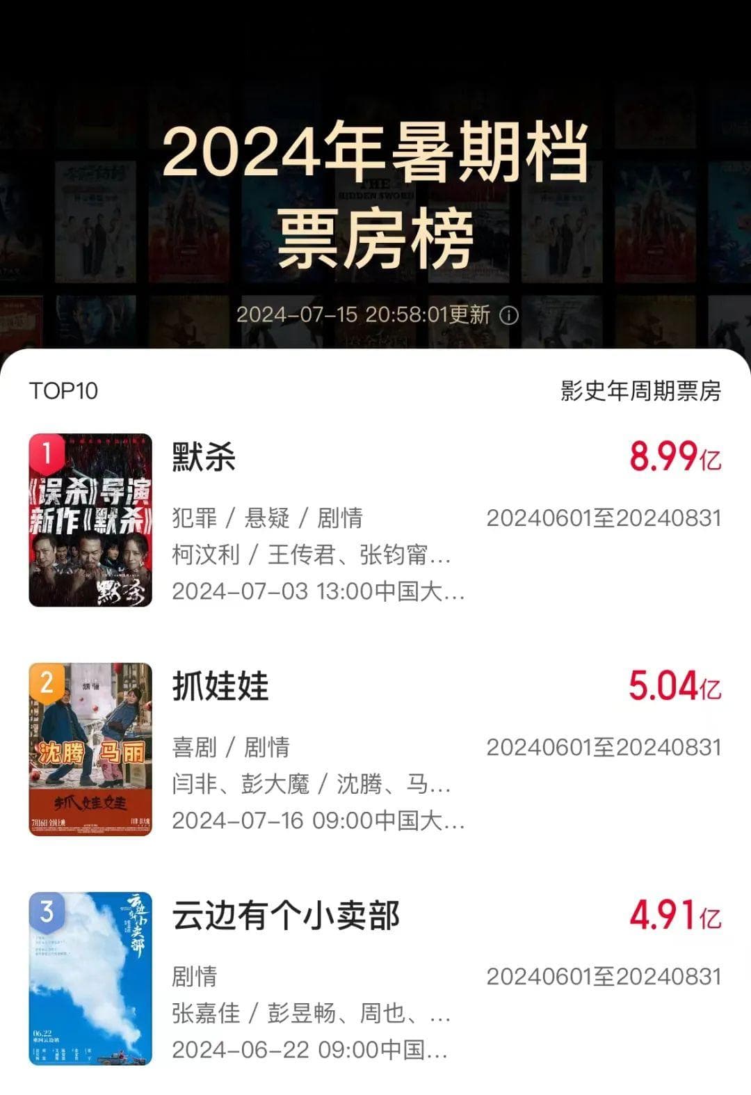 《抓娃娃》点映破5亿成暑期档亚军，沈腾马丽组合再现票房魔法