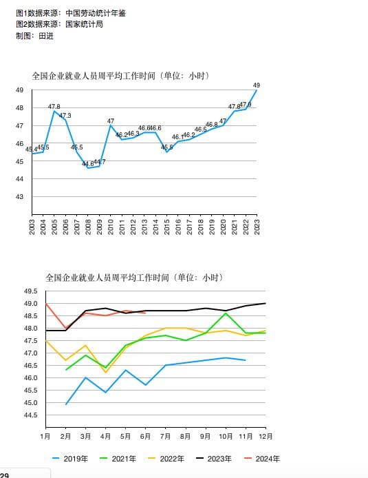中国人每周工作时间越来越长