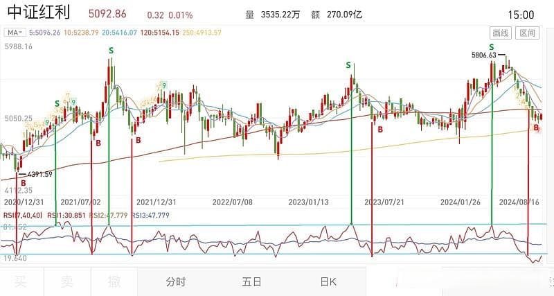 掌握RSI指标，轻松优化你的指数投资策略