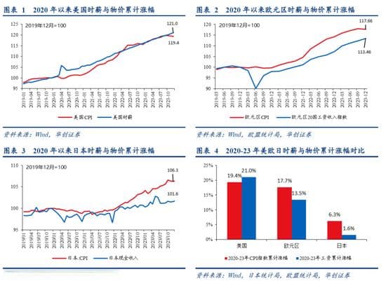 美欧日居民的通胀体感对比：谁更痛？