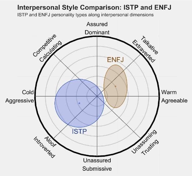 ISTP 和 ENFJ 的区别体现:人际关系、友谊和伙伴关系
