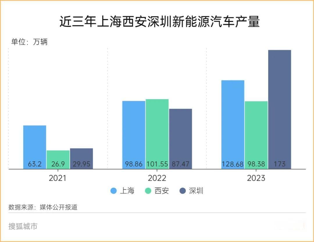 西安退潮，深圳力压上海首获新能源汽车第一城