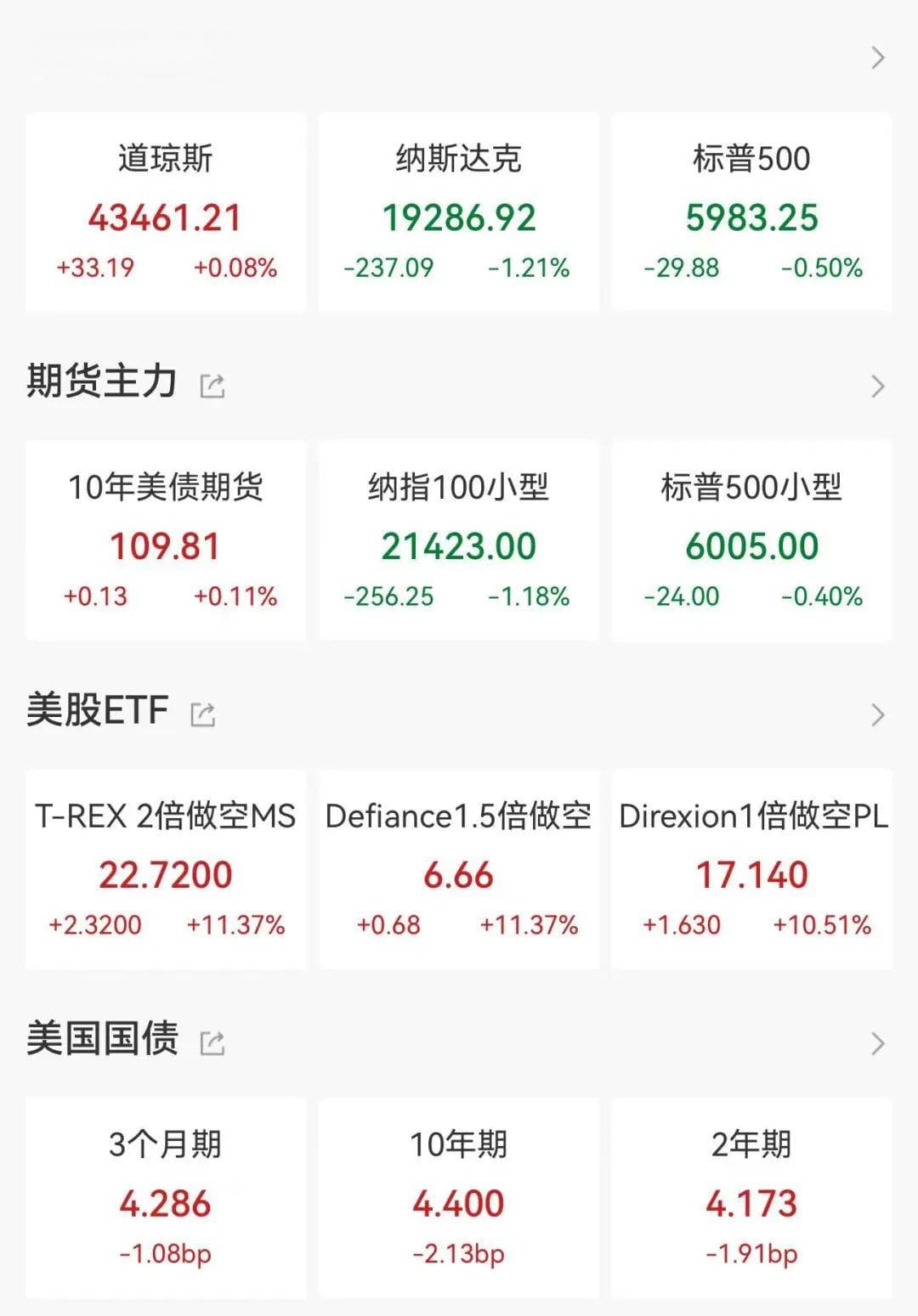 纳斯达克中国金龙指数跌超5%，发生了什么？