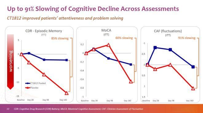 认知指标改善超90%！小分子疗法痴呆症研究达主要终点