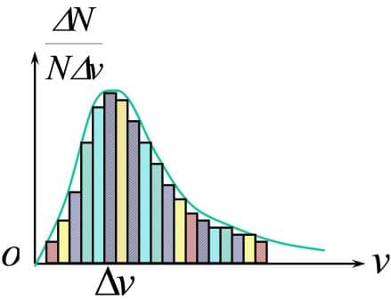 麦克斯韦速度分布律：理想气体分子速度分布的统计规律