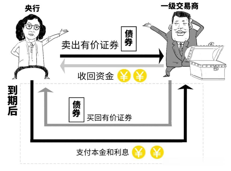 一文看懂央行逆回购、正回购和利率走廊！