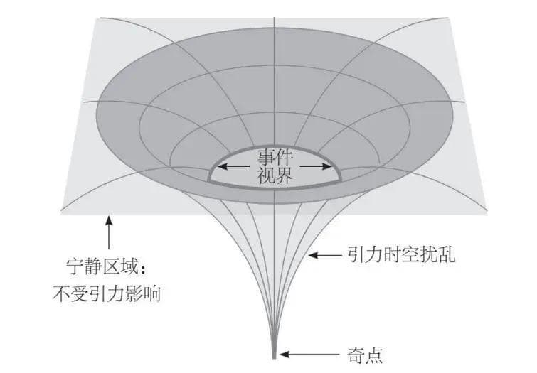 解读神秘的黑洞，其本质或隐藏着通向高维度的奥秘！