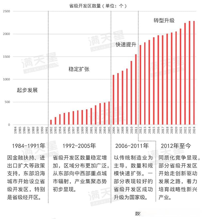 我国省级开发区现状问题、升级趋势及建议