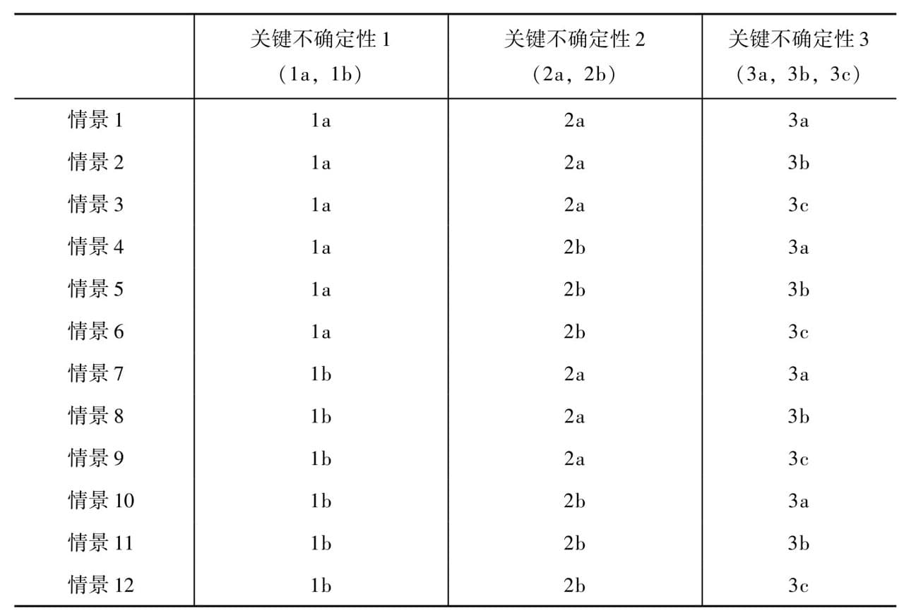 情景分析理论与方法