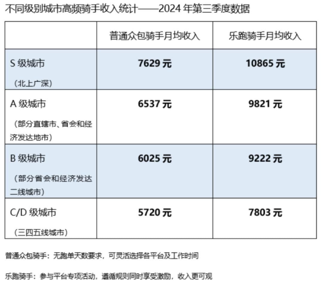 最新披露：骑手收入真实情况揭晓