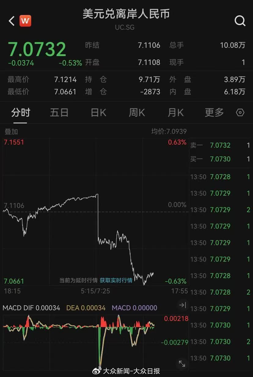 狂飙近500点！人民币大幅升值，影响几何？