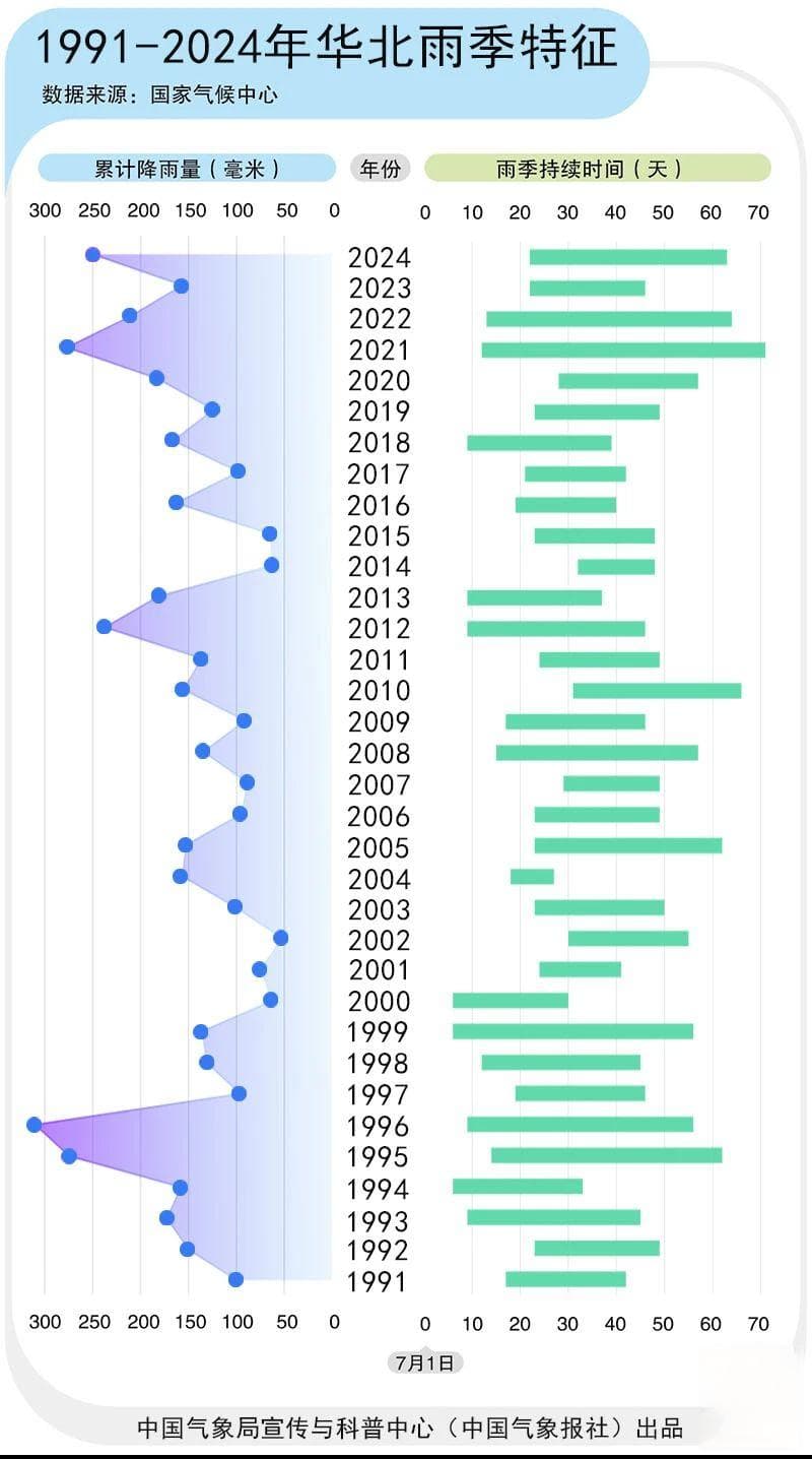 2024年华北雨季：降水偏多八成，生态环境显著改善