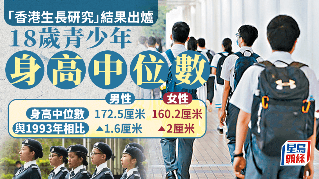 香港更新生长图表：18岁青少年身高增长2厘米