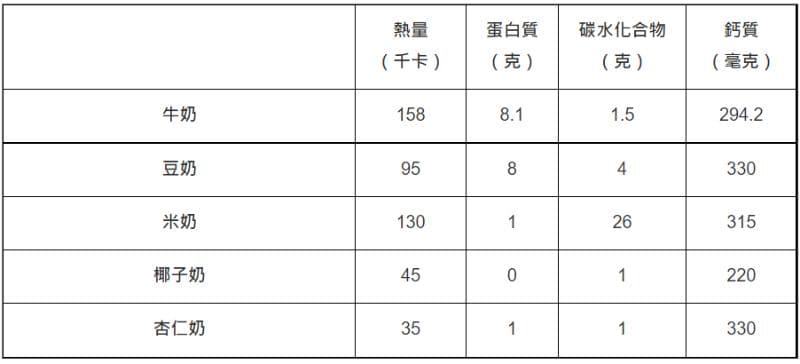 植物奶是“真奶”？营养师解植物奶3大疑团、选牛奶2大贴士