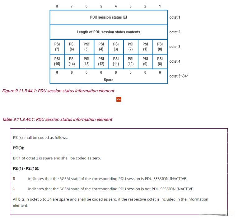 5G NR注册 之 Registration request详解