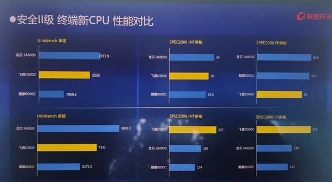 龙芯飞腾麒麟性能对比：国产CPU谁更强？