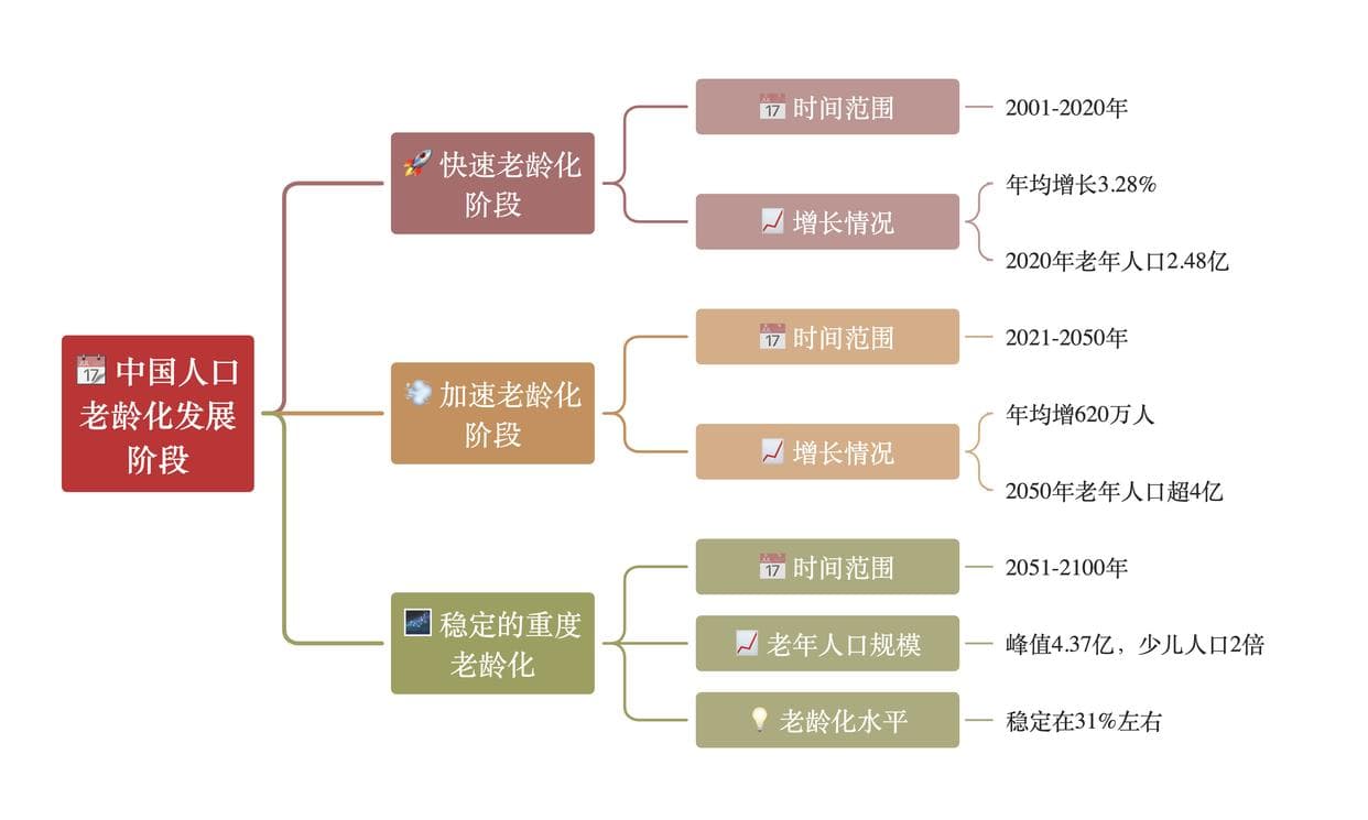 80岁以上人口数量、老龄化趋势及影响