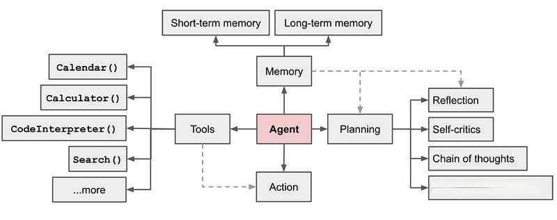小白学AI，新手也能轻松掌握的LLM Agent工作原理基础知识全览！