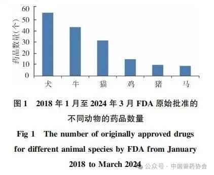 美国FDA兽药上市许可途径介绍及近年来新批准兽药情况分析