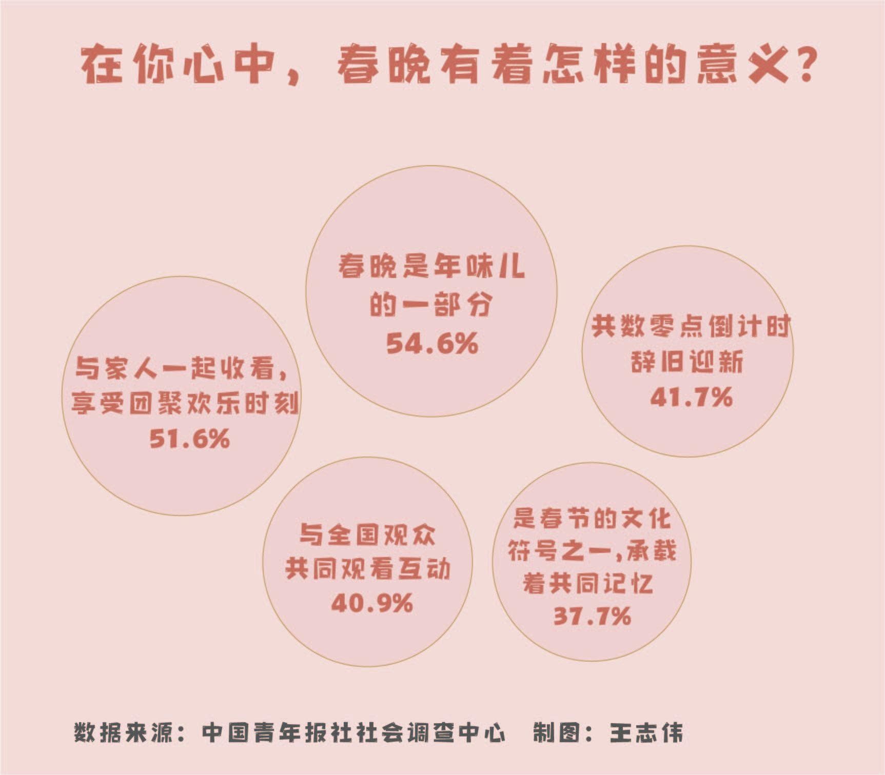 近八成受访者表示看春晚是自家过除夕夜的仪式感