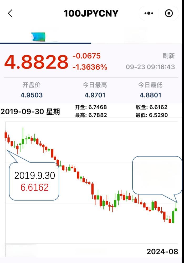 日元汇率这么低，怎么换日元最划算？