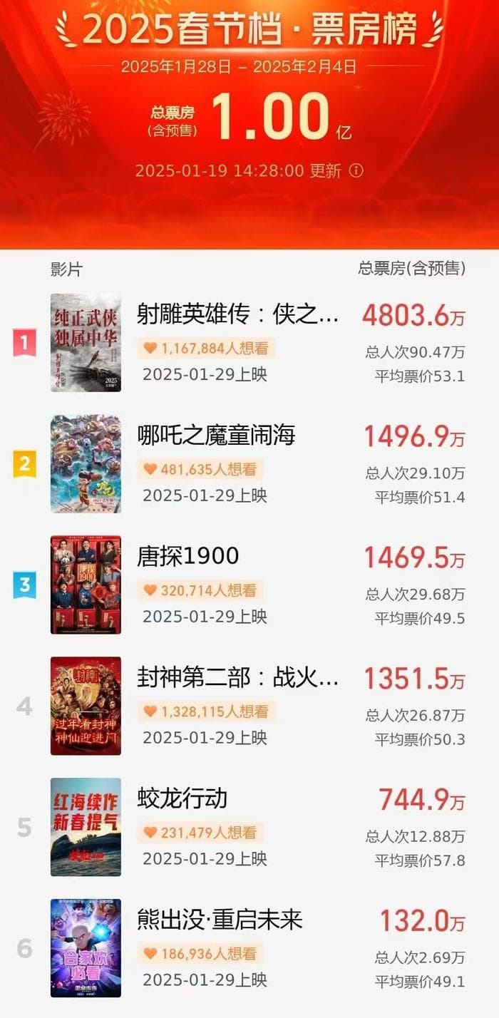 打破预售纪录后，春节档今年还能“滚烫”吗？