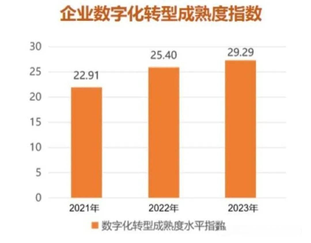 我国企业数字化转型总体现状、发展趋势与建设路径