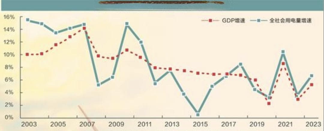 中国用电量增速连续4年超GDP，新能源成新增长点