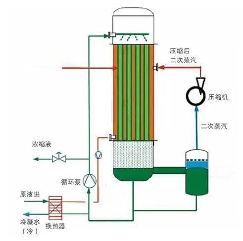 MVR蒸发结晶技术与废水处理：详解MVR蒸发器原理、处理工艺及应用