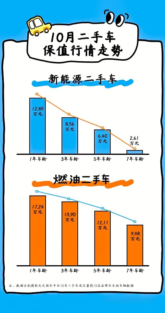 天天拍车：这些二手车价格率先回温，新能源二手车消费更有性价比