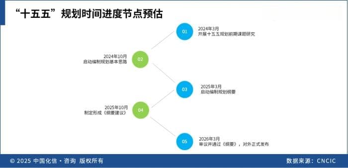 “十五五”前瞻：石油与化工行业趋势解读，破局当下谋发展