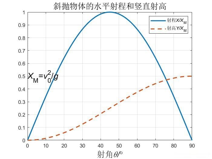 Matlab/运动学/斜抛分析简单例程