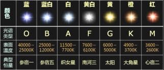 恒星的一生，恒星颜色和距离、质量的测定